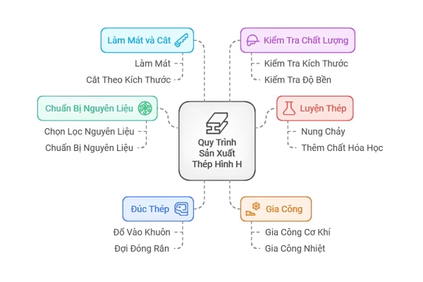 Quy trình sản xuất hiện đại giúp thép hình đạt độ chính xác và chất lượng ổn định